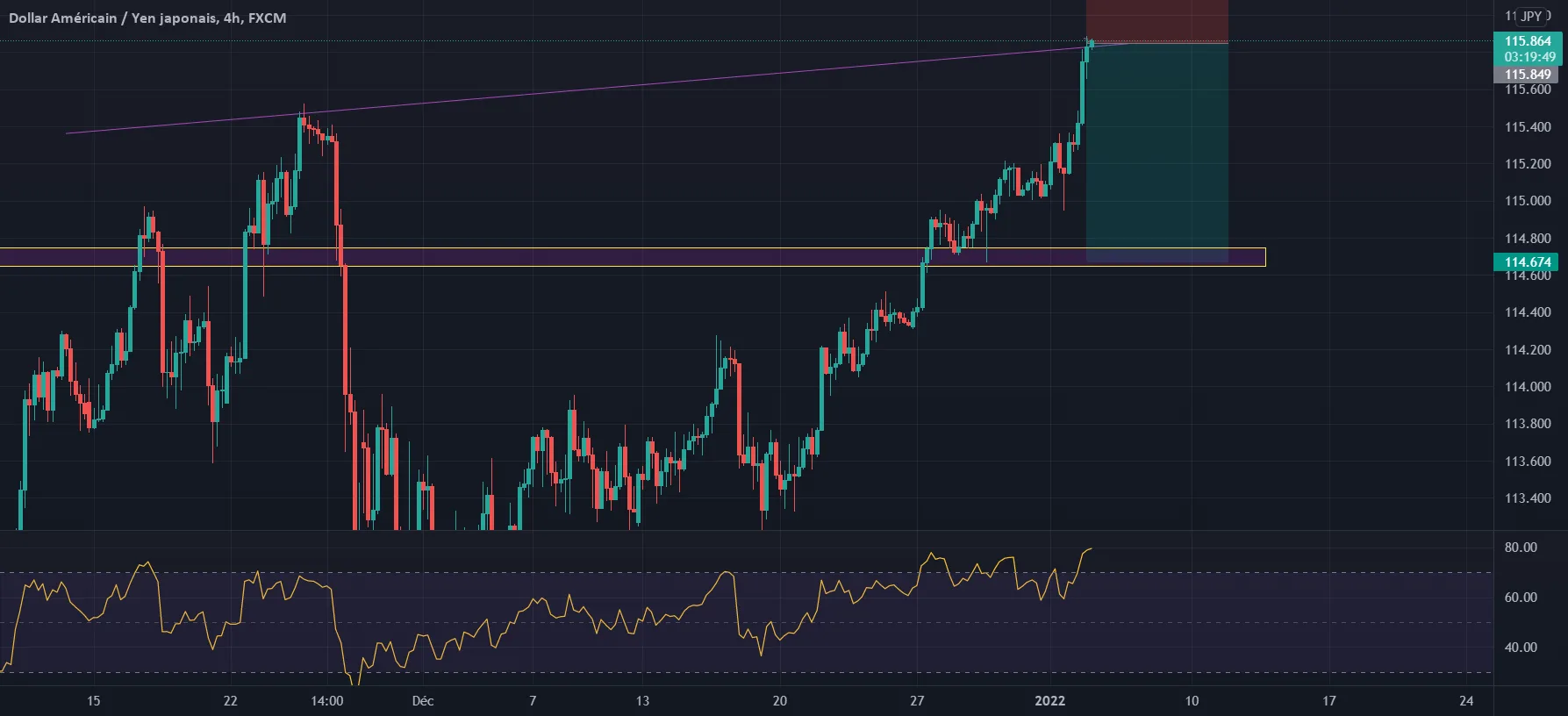 USDJPY ANALYSE H4 FAST DUMP EN VU pour FX:USDJPY par Vic_Onx