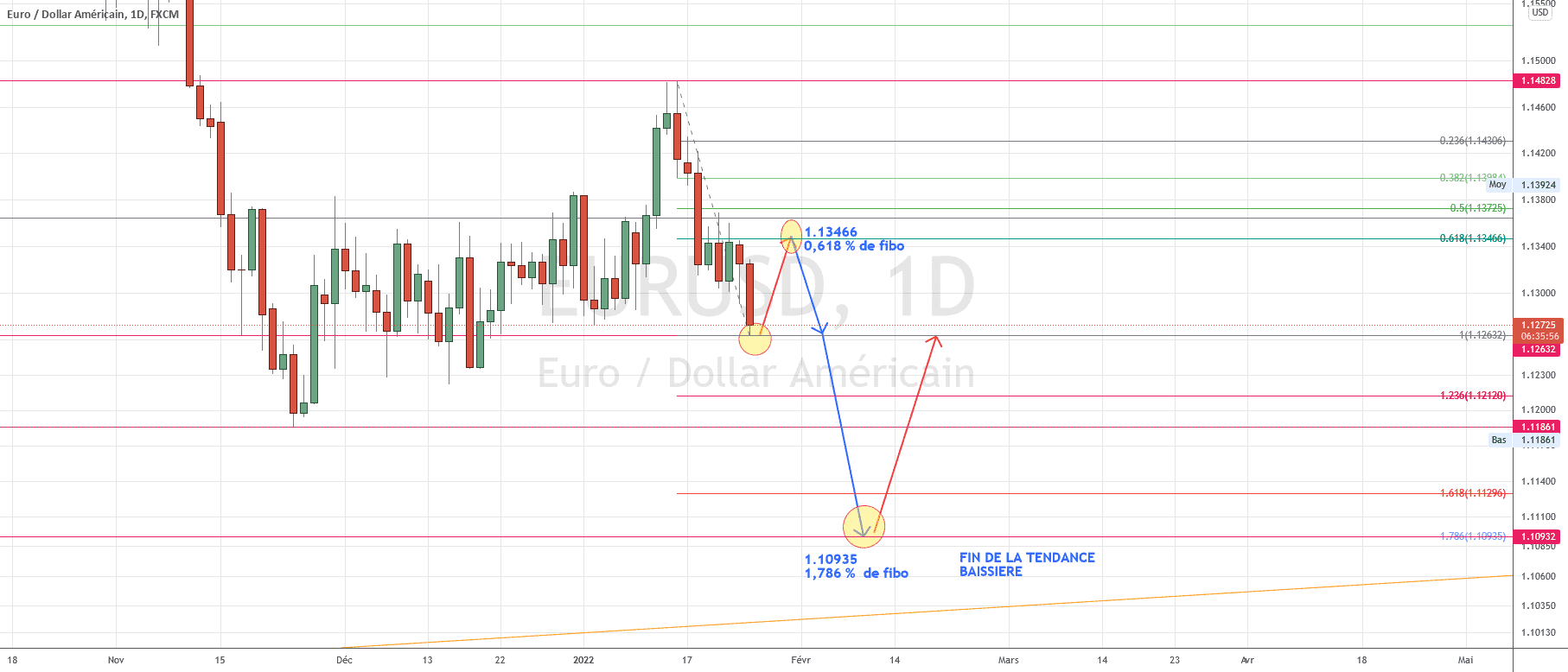 rebond 1.1345 pour FX:EURUSD par torpille