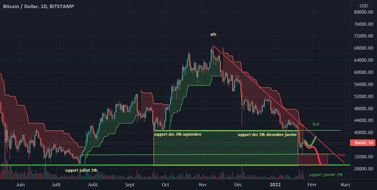 BTC retournement de tendance ? pour BITSTAMP:BTCUSD par MalikOfCrypto