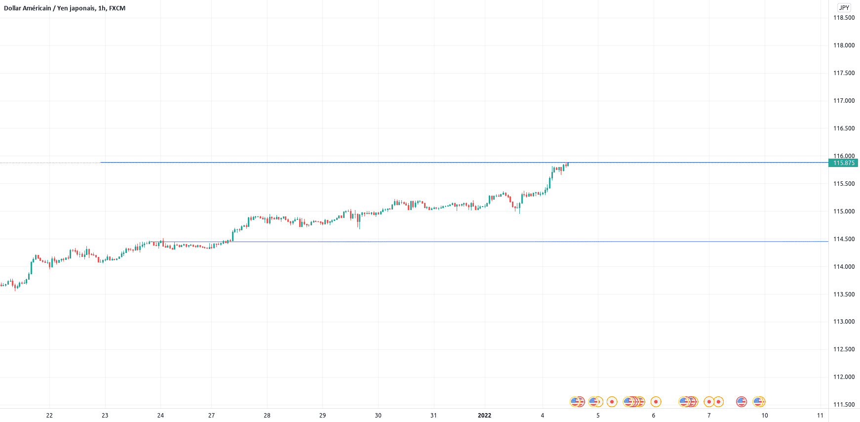 Support et résistance pour FX:USDJPY par Crownbackend