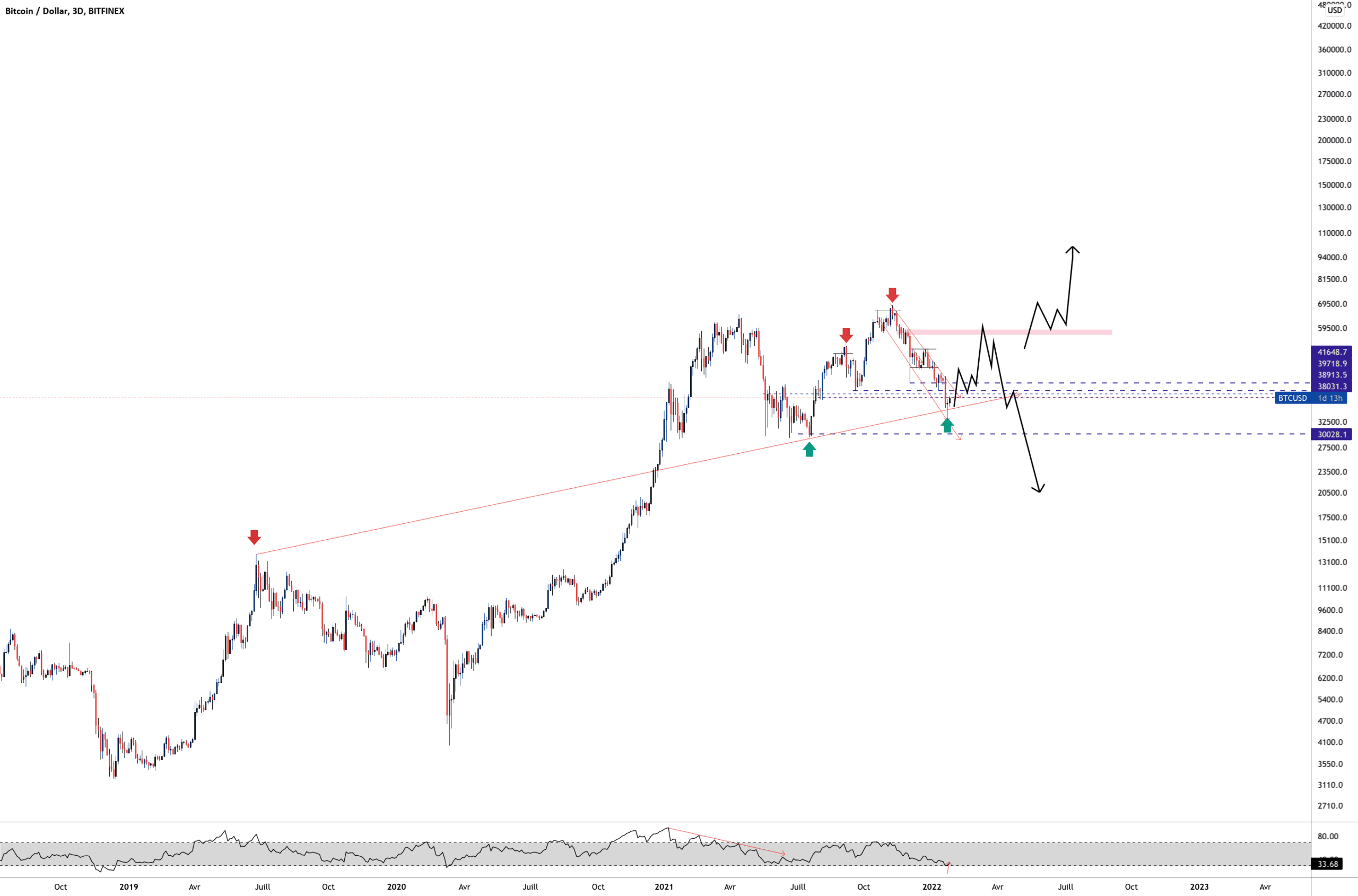 BITCOIN 26 JANVIER 2022 pour BITFINEX:BTCUSD par Aicky92