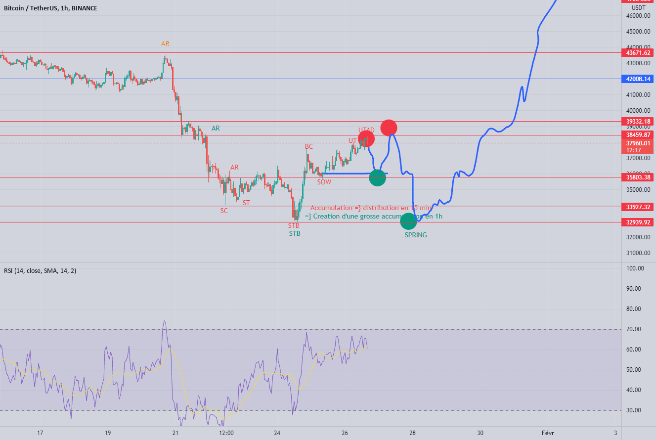 LE BTC bientot au 52K pour BINANCE:BTCUSDT par AlexisBR