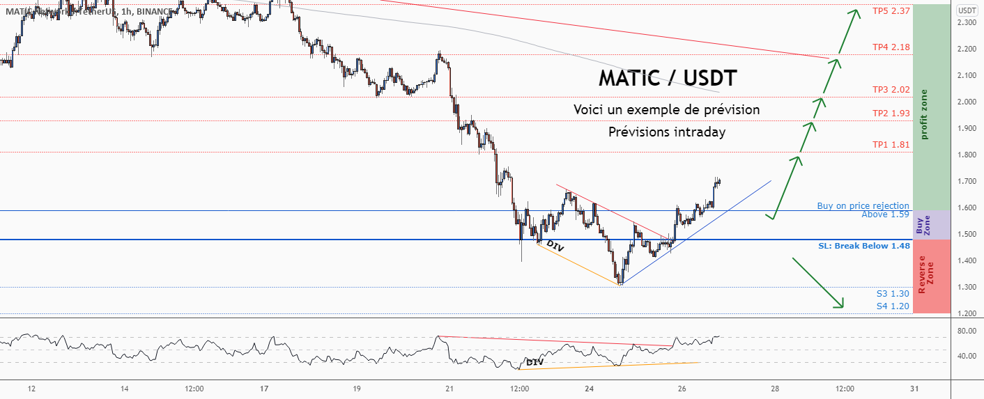 💡Ne manquez pas cette grande opportunité d’achat de MATICUSD pour BINANCE:MATICUSDT par ForecastCity_Francais
