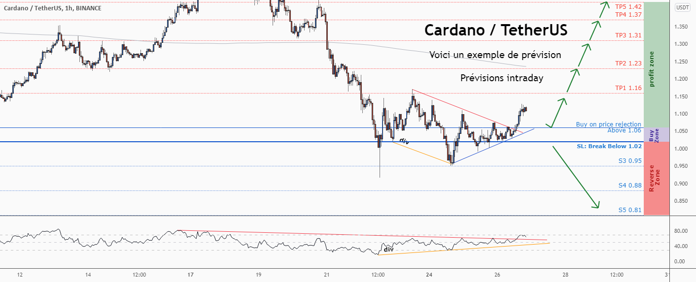 💡Ne manquez pas cette grande opportunité d’achat de ADAUSD pour BINANCE:ADAUSDT par ForecastCity_Francais