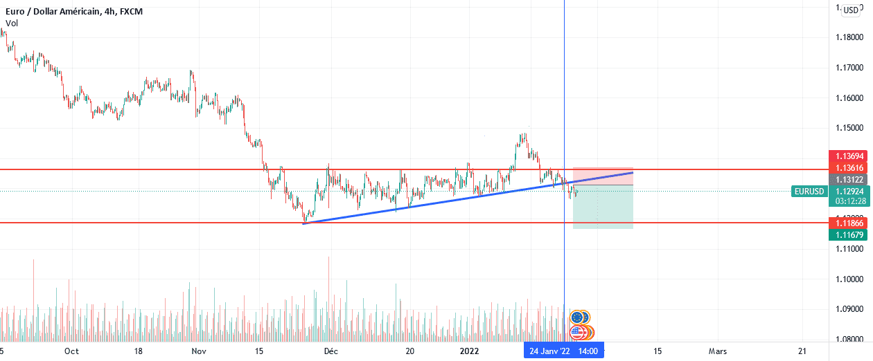 EURUSD est a vendre pour FX:EURUSD par boubacaryounis2