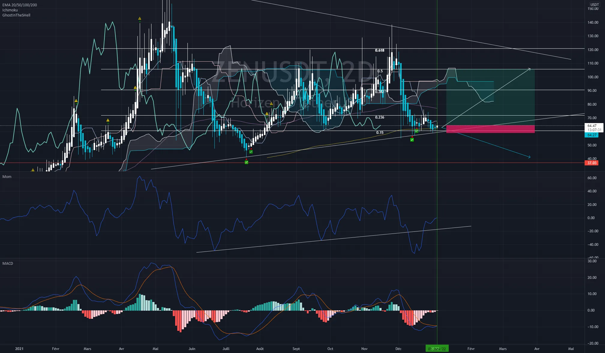 LONG HORIZEN - SWING retour au 100$ ? pour BINANCE:ZENUSDT par GhostInTheShellTwenty