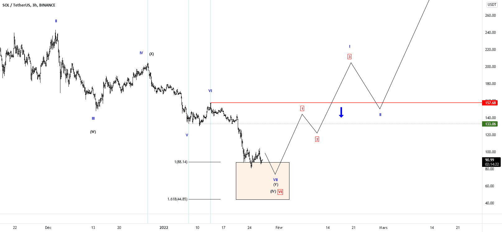 SOLUSDT UPDATE 27/01/2022 - VUE 3H – Vers un plus bas marginal ? pour BINANCE:SOLUSDT par TheTradersCorner