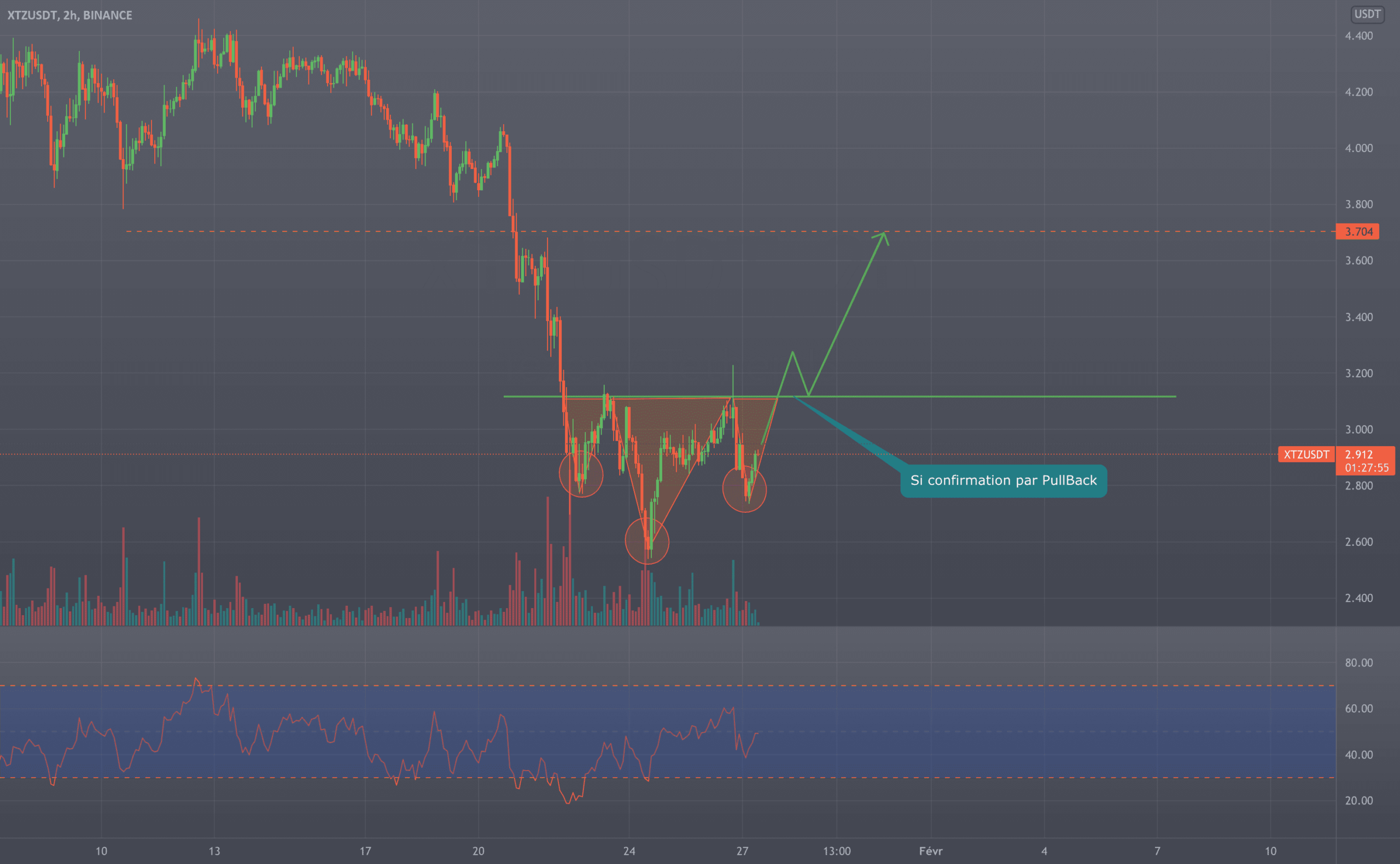 Scénario plausible du XTZUSDT - Epaule tête Epaule inversé ? pour BINANCE:XTZUSDT par ELGRECO69220