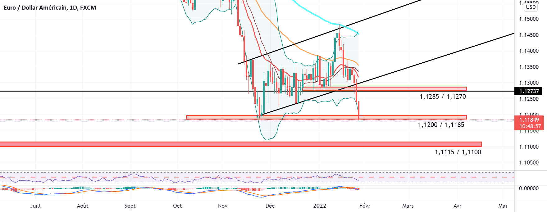 Danger pour FX:EURUSD par Yannick1961