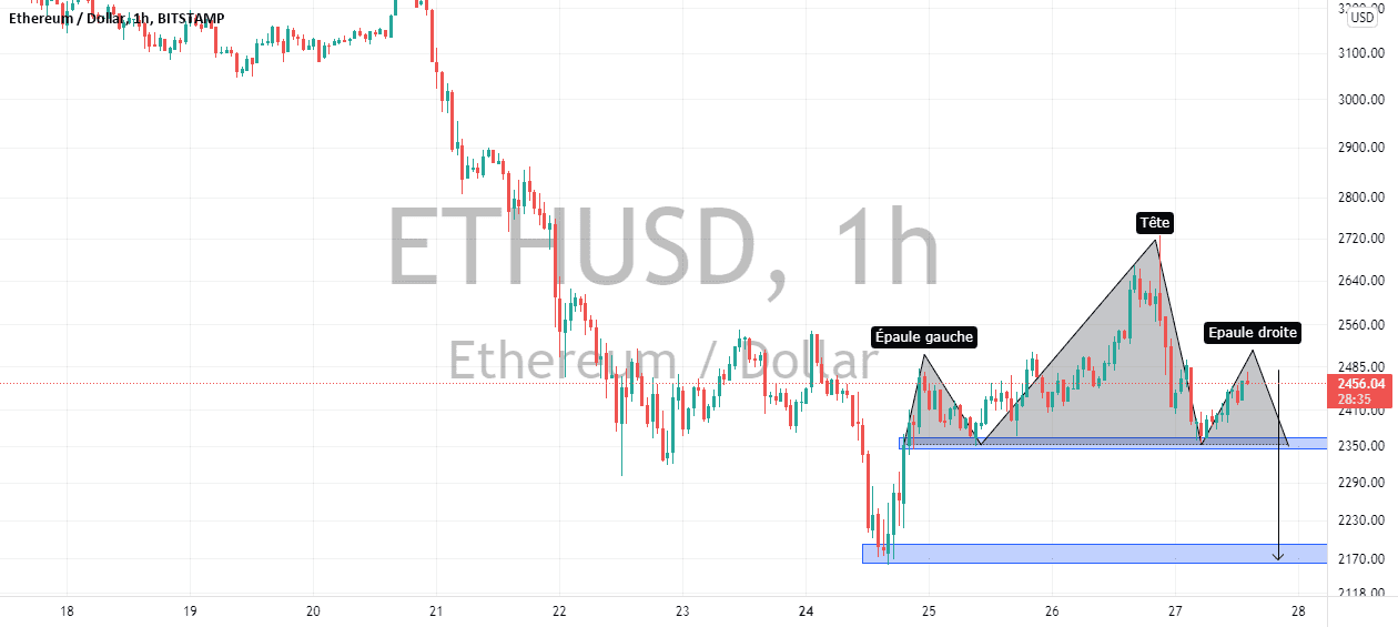 Petite analyse sur l'ETHUSD pour BITSTAMP:ETHUSD par Mr_Trading23