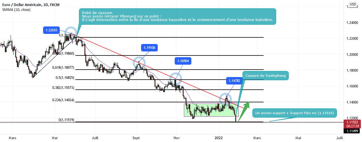 EURUSD, un petit rebond en haut? pour FX:EURUSD par Hmz_DON