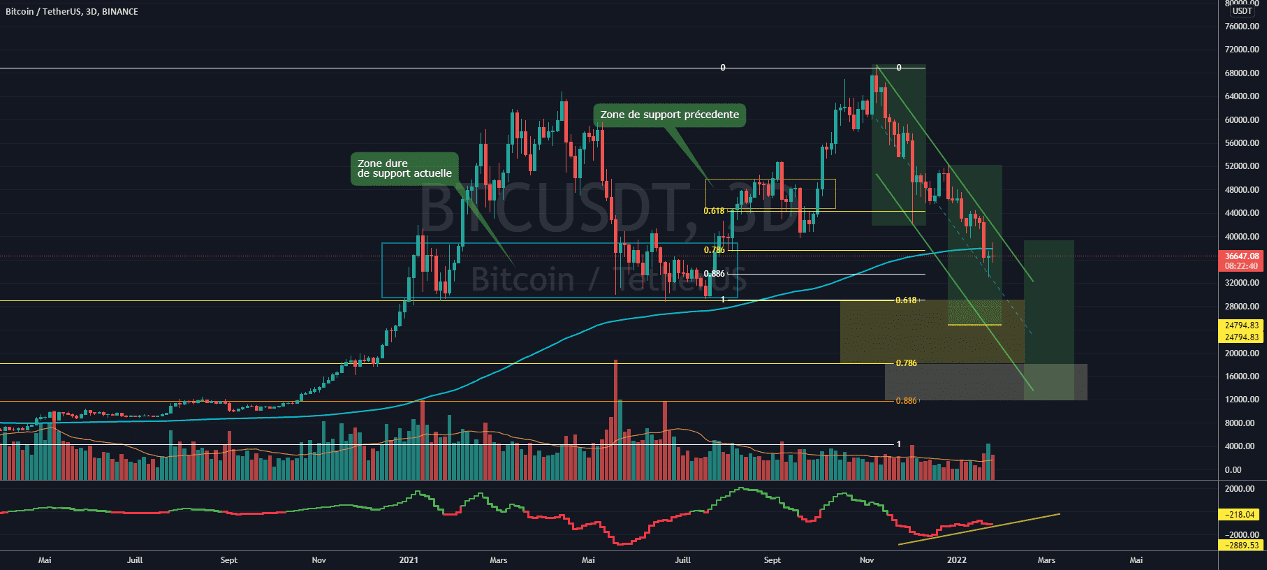 BTC: Zone de support contre FUD, volat, extrême fear... pour BINANCE:BTCUSDT par CHRIS06400