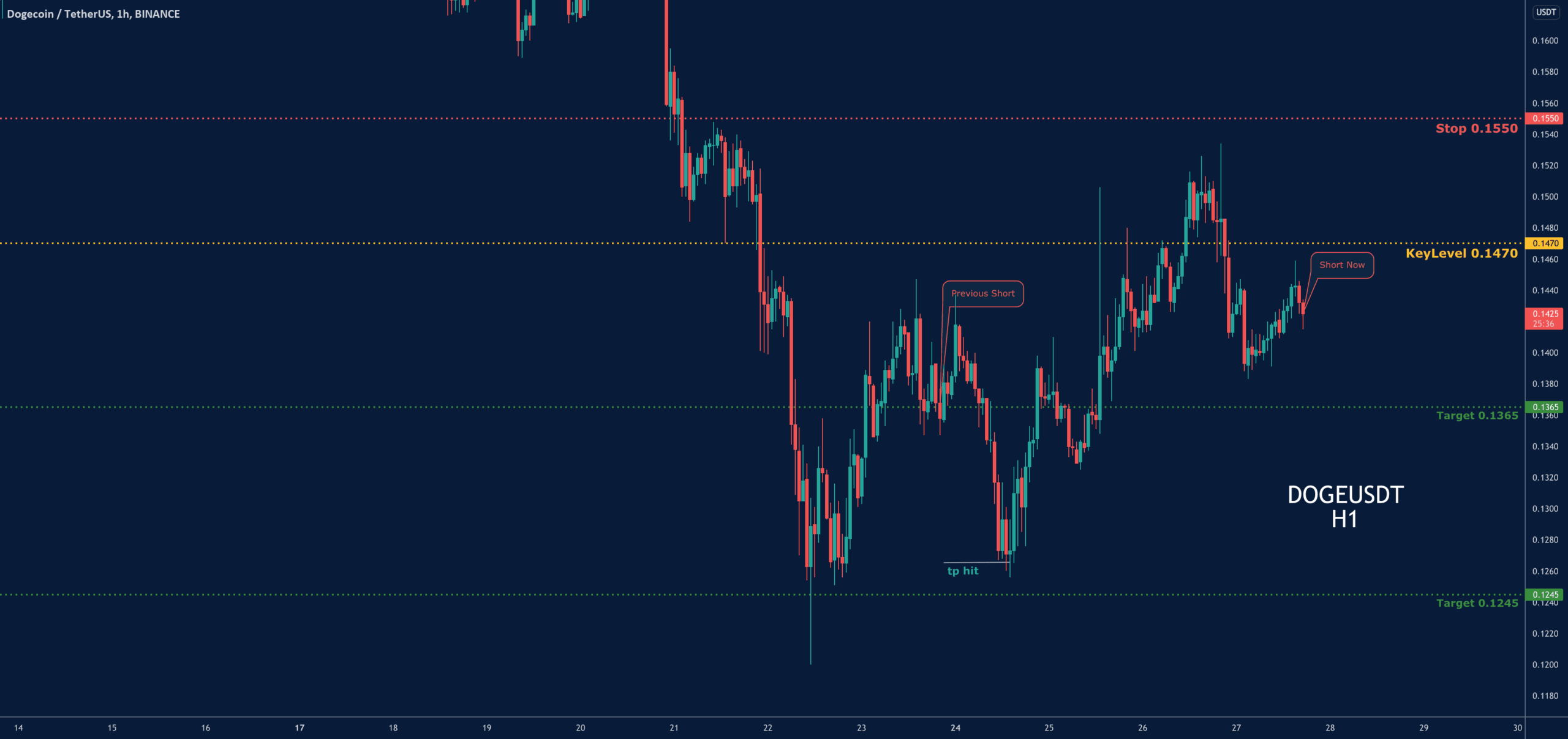 DOGEUSDT-SHORT pour BINANCE:DOGEUSDT par NamchaTa