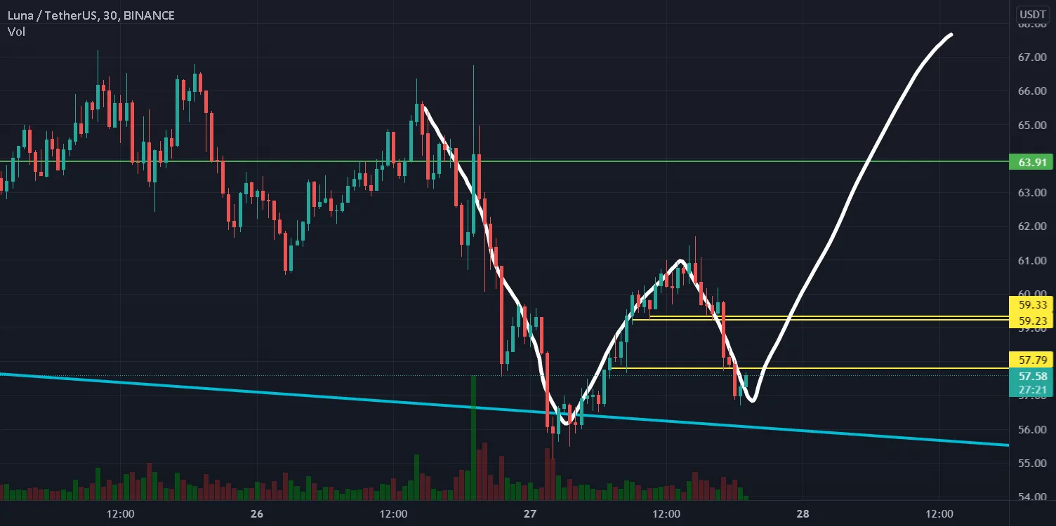 W créer sur LUNA #LONG #PUMP pour BINANCE:LUNAUSDT par ADxLIBRE