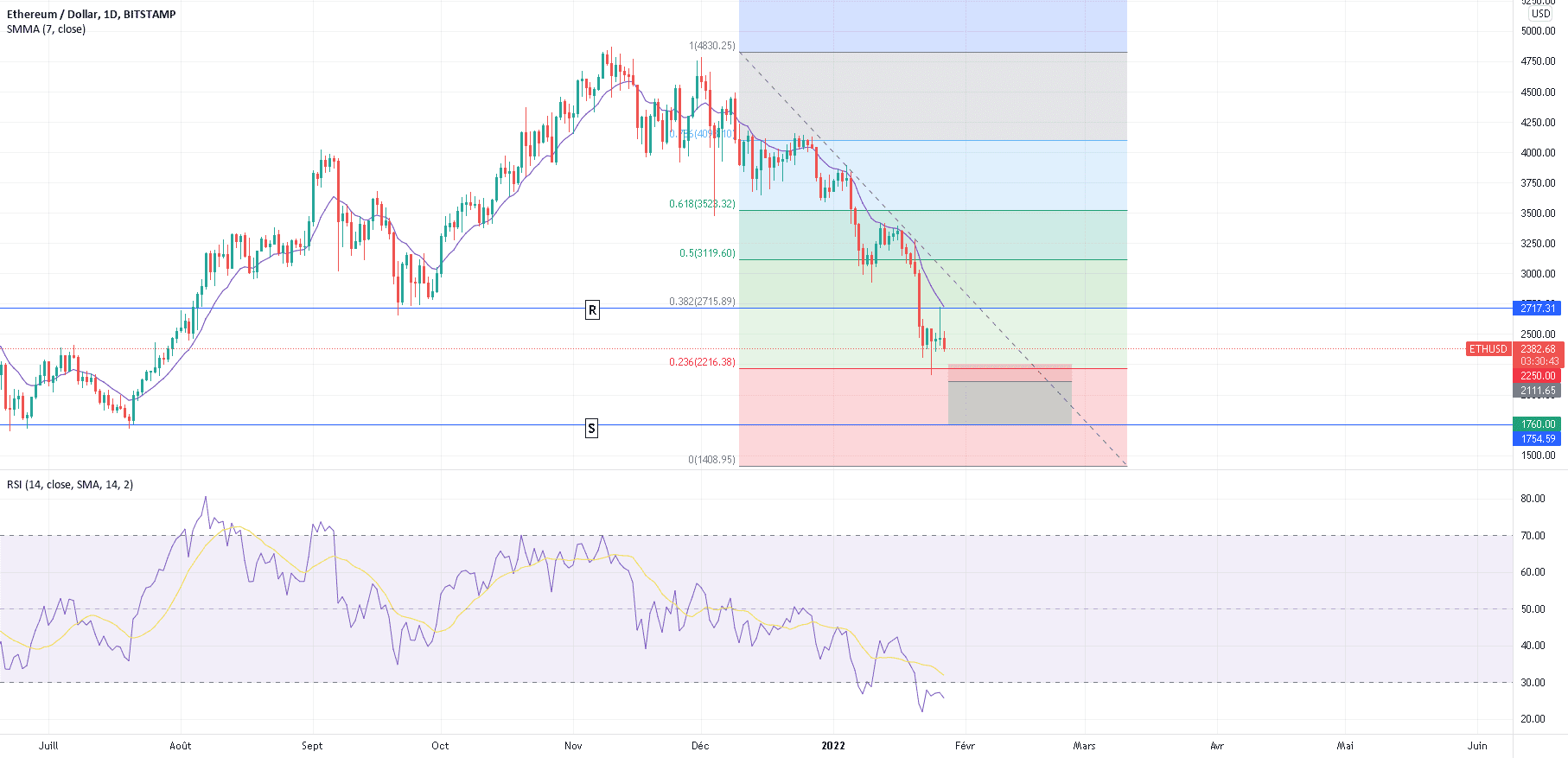 ETH short pour BITSTAMP:ETHUSD par CowboyDu35