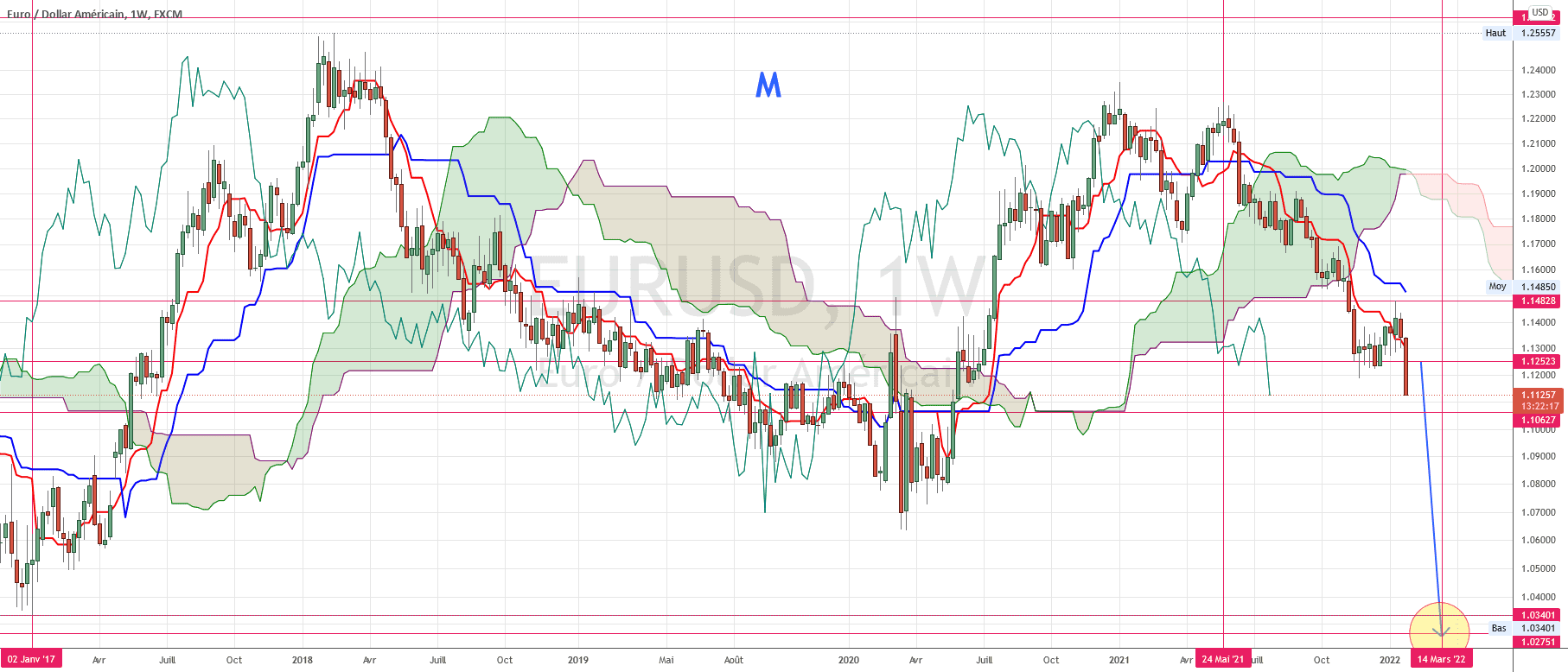 EFFONDREMENT DE L' EURO pour FX:EURUSD par torpille