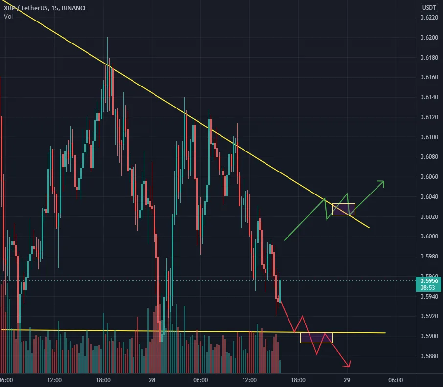 XRP / TetherUS pour BINANCE:XRPUSDT par ProAnaly