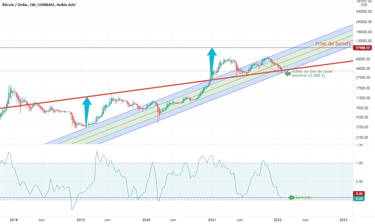 BTC : resilient face à la debacle pour COINBASE:BTCUSD par Le-tradeur-de-fortune-and-co