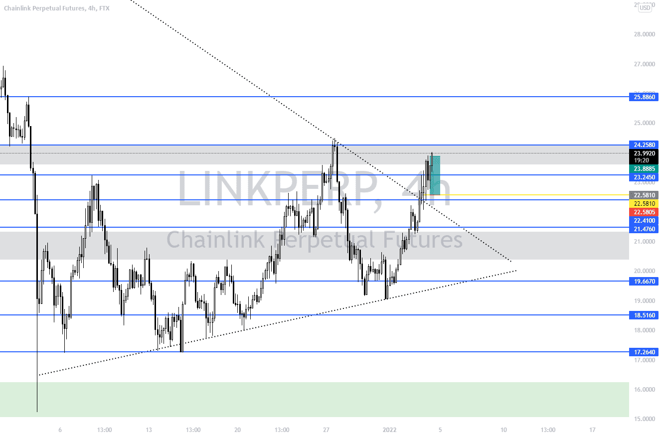 Link trade 1 pour FTX:LINKPERP par Zlek