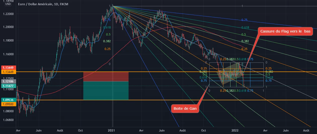 EURUSD Short Daily Time frame pour FX:EURUSD par Chaou_dz