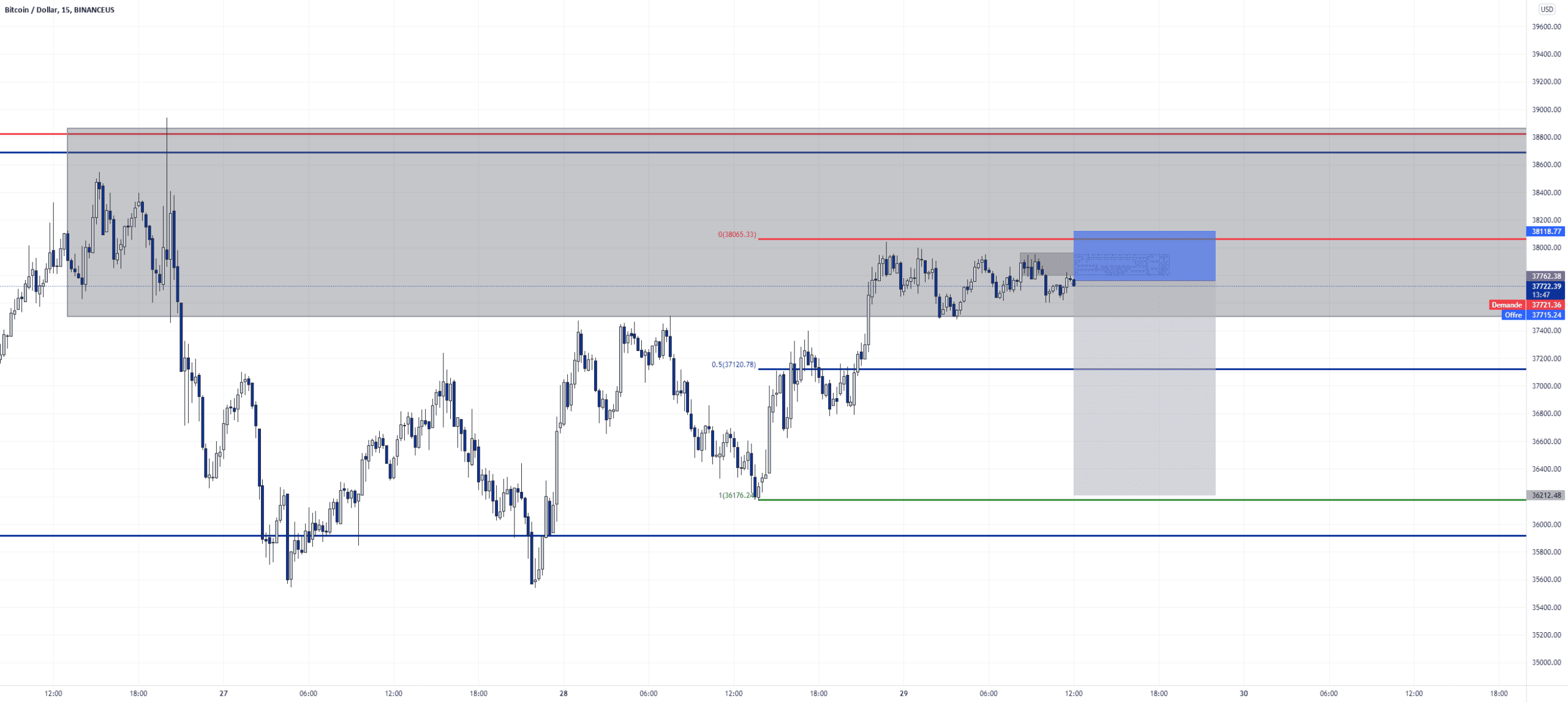 SHORT BTCUSD 15MN pour BINANCEUS:BTCUSD par messimaster229