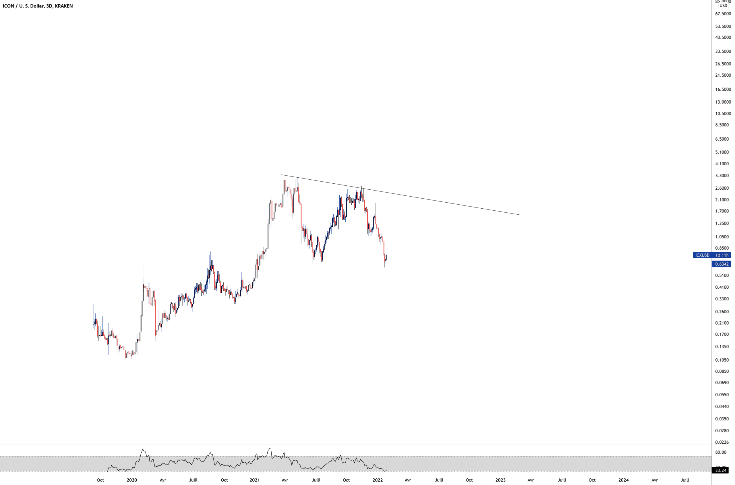 ICX 29 JANVIER 2022 pour KRAKEN:ICXUSD par Aicky92