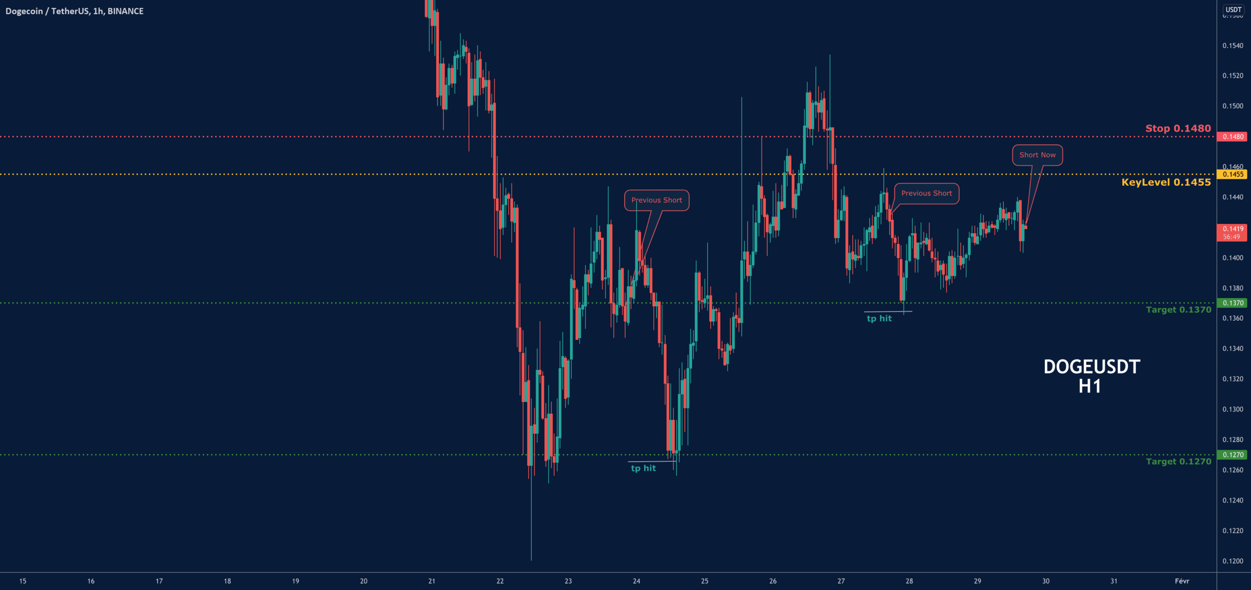 DOGEUSDT-SHORT pour BINANCE:DOGEUSDT par NamchaTa