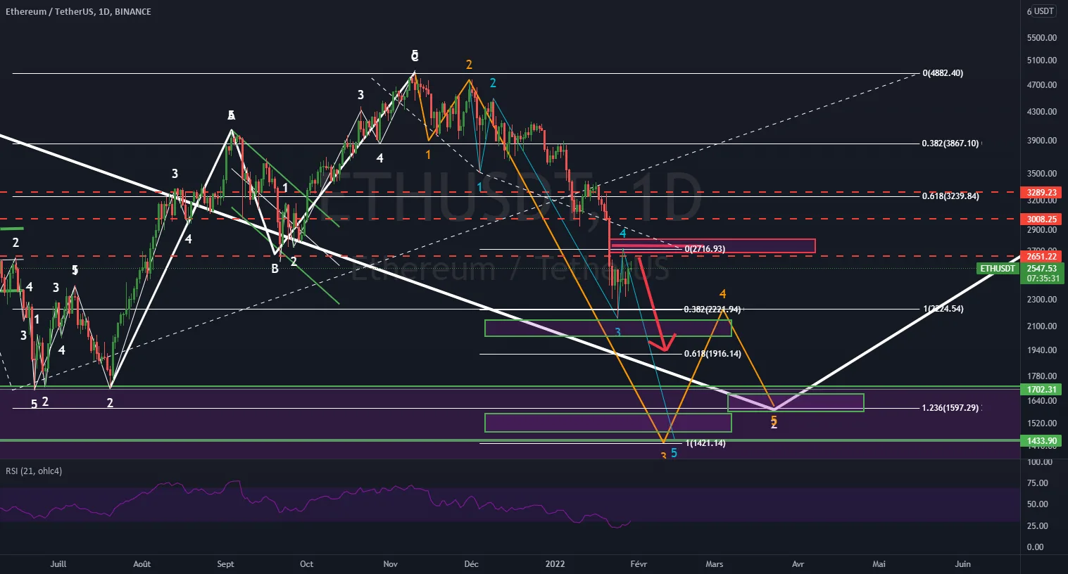 Idée eth pour BINANCE:ETHUSDT par FreeStyleMoneyLife