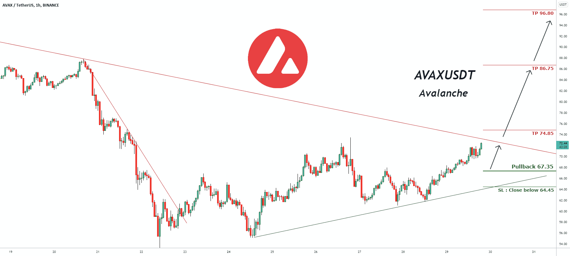 Signal de trading pour AVAXUSDT Avalanche pour BINANCE:AVAXUSDT par pullbacksignal