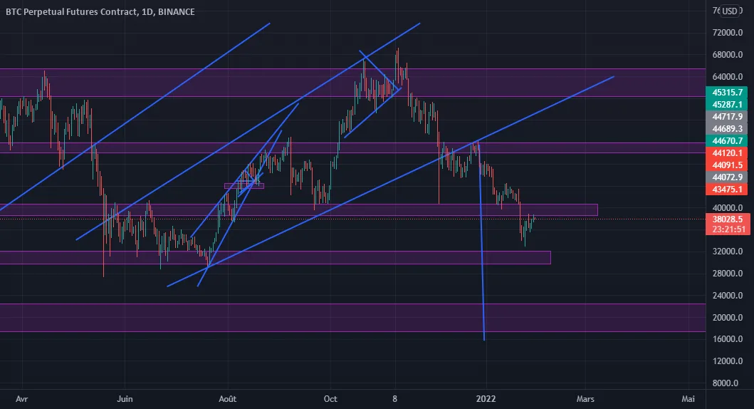 BTC/USDT - Tendance baissière pour BINANCE:BTCPERP par Stiamond