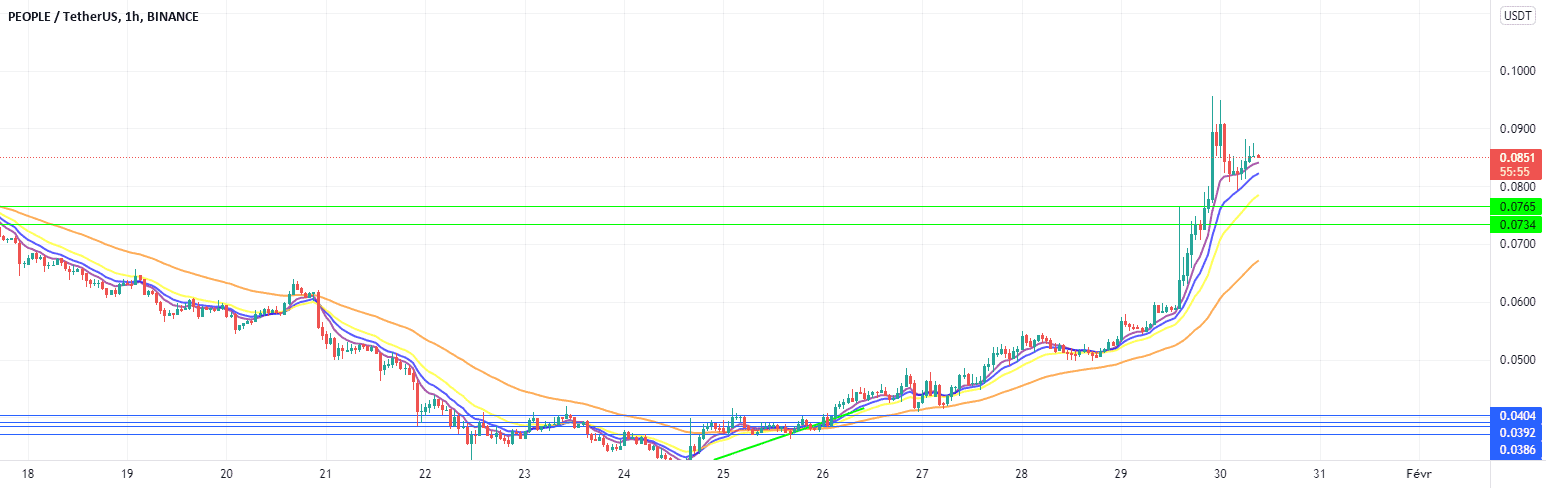 super long pour BINANCE:PEOPLEUSDT par ivan202024