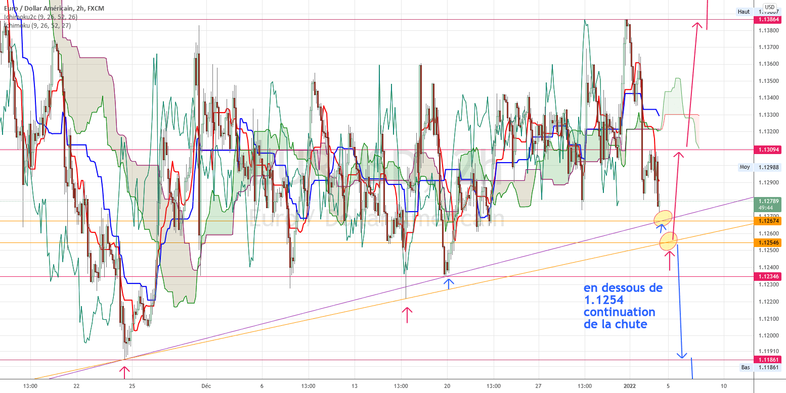 niveau a surveiller pour FX:EURUSD par torpille