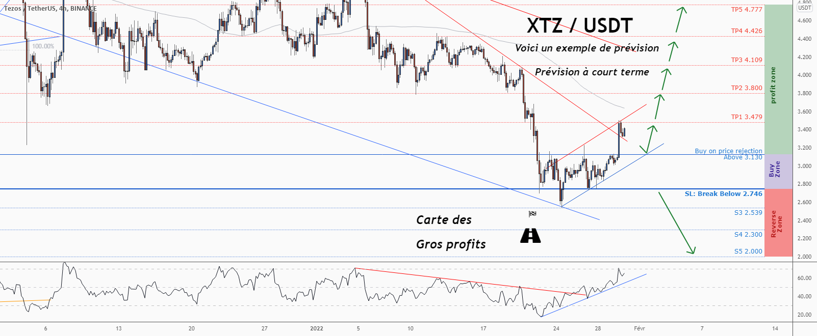 💡Ne manquez pas cette grande opportunité d’achat de XTZUSD pour BINANCE:XTZUSDT par ForecastCity_Francais