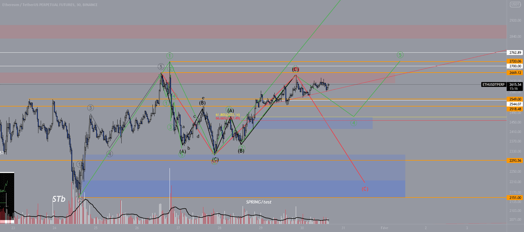 Fin de l'accu ? 12345 OU ABC SPRING ? pour BINANCE:ETHUSDTPERP par Mesperred