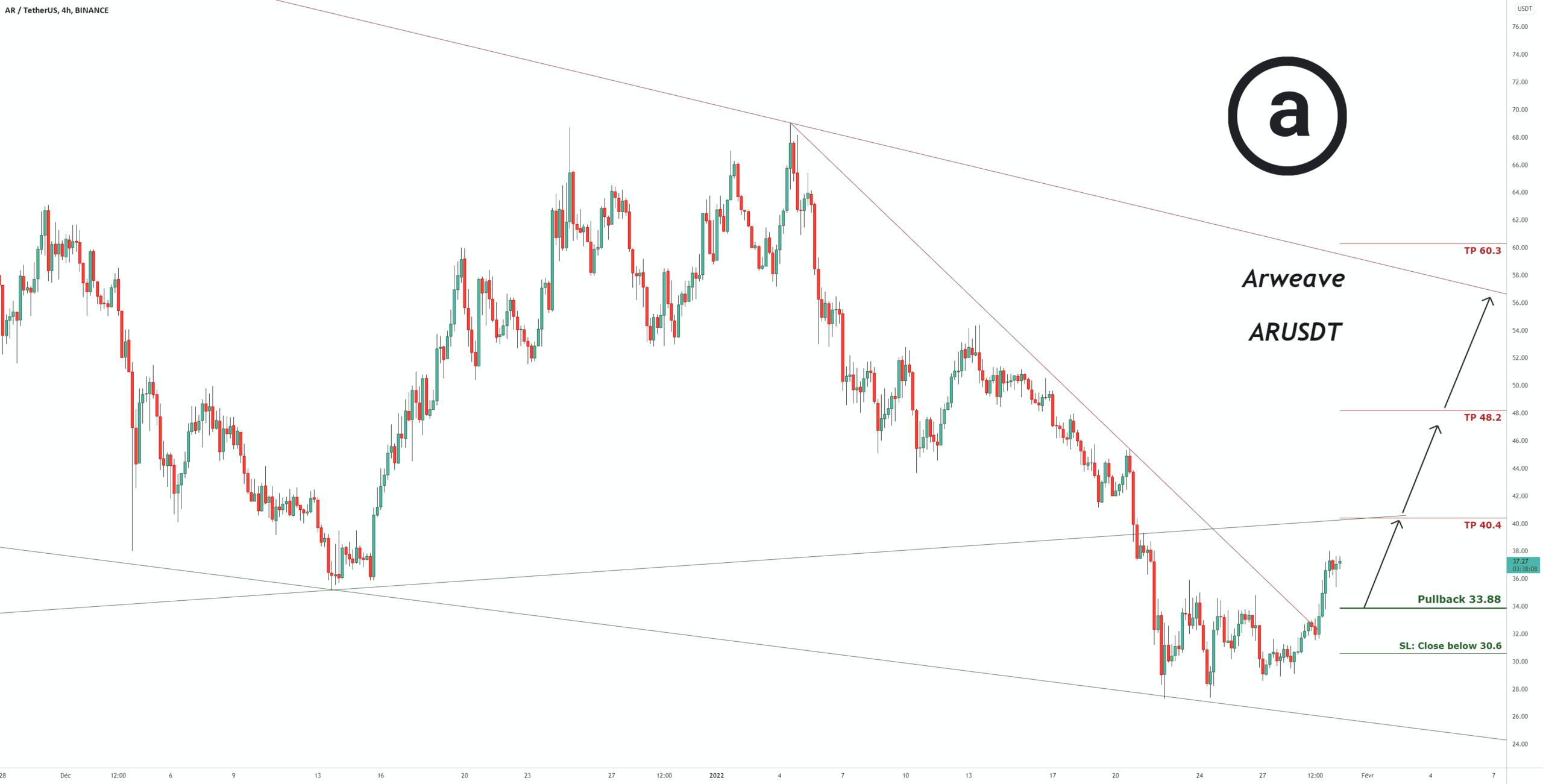 Signal de trading pour Arweave pour BINANCE:ARUSDT par pullbacksignal