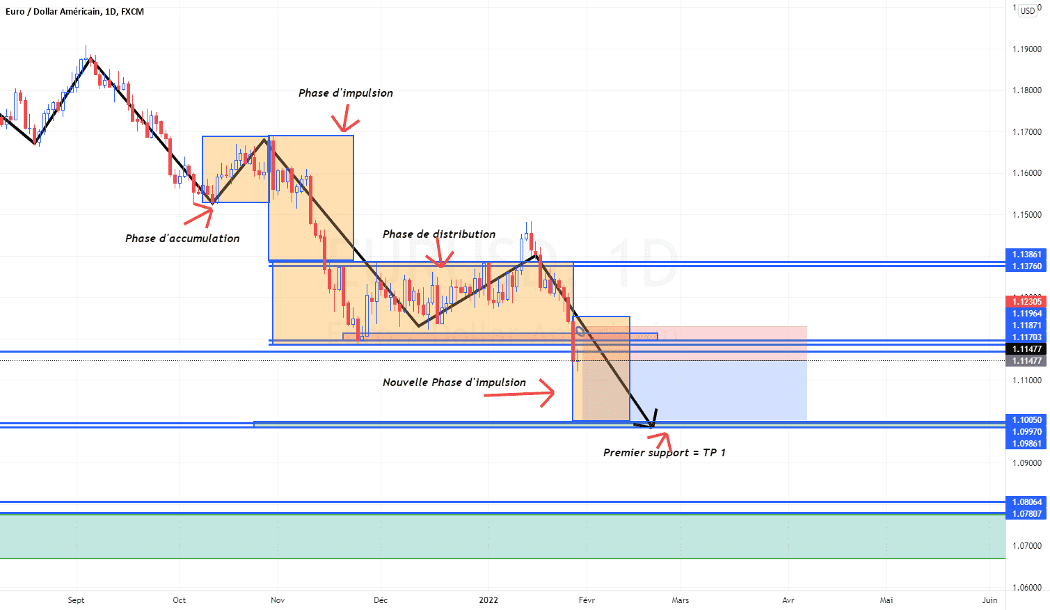 Short Swing EUR/USD pour FX:EURUSD par Leodagan44