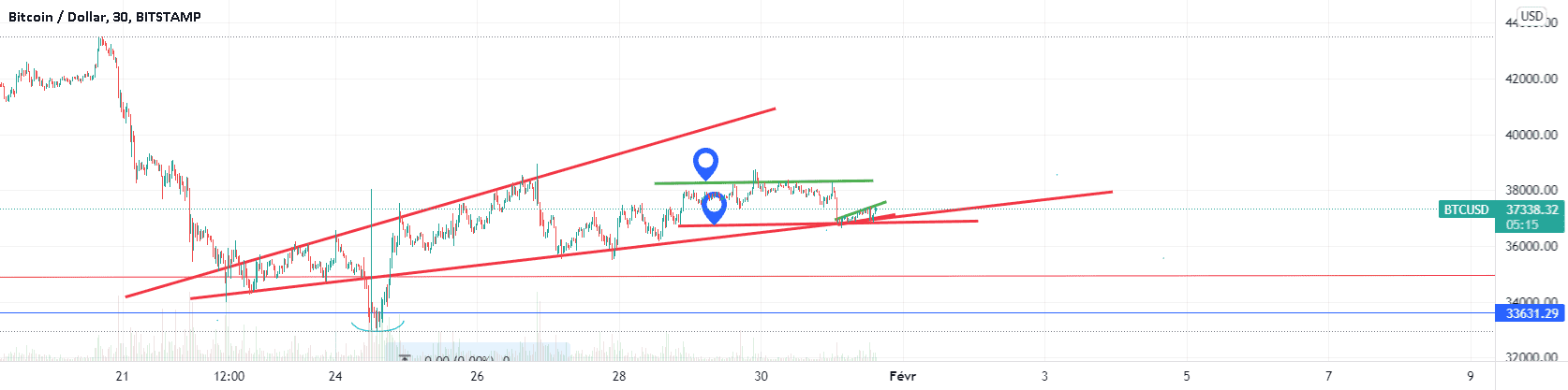 ANALYSE DE LA TENDANCE pour BITSTAMP:BTCUSD par matth05