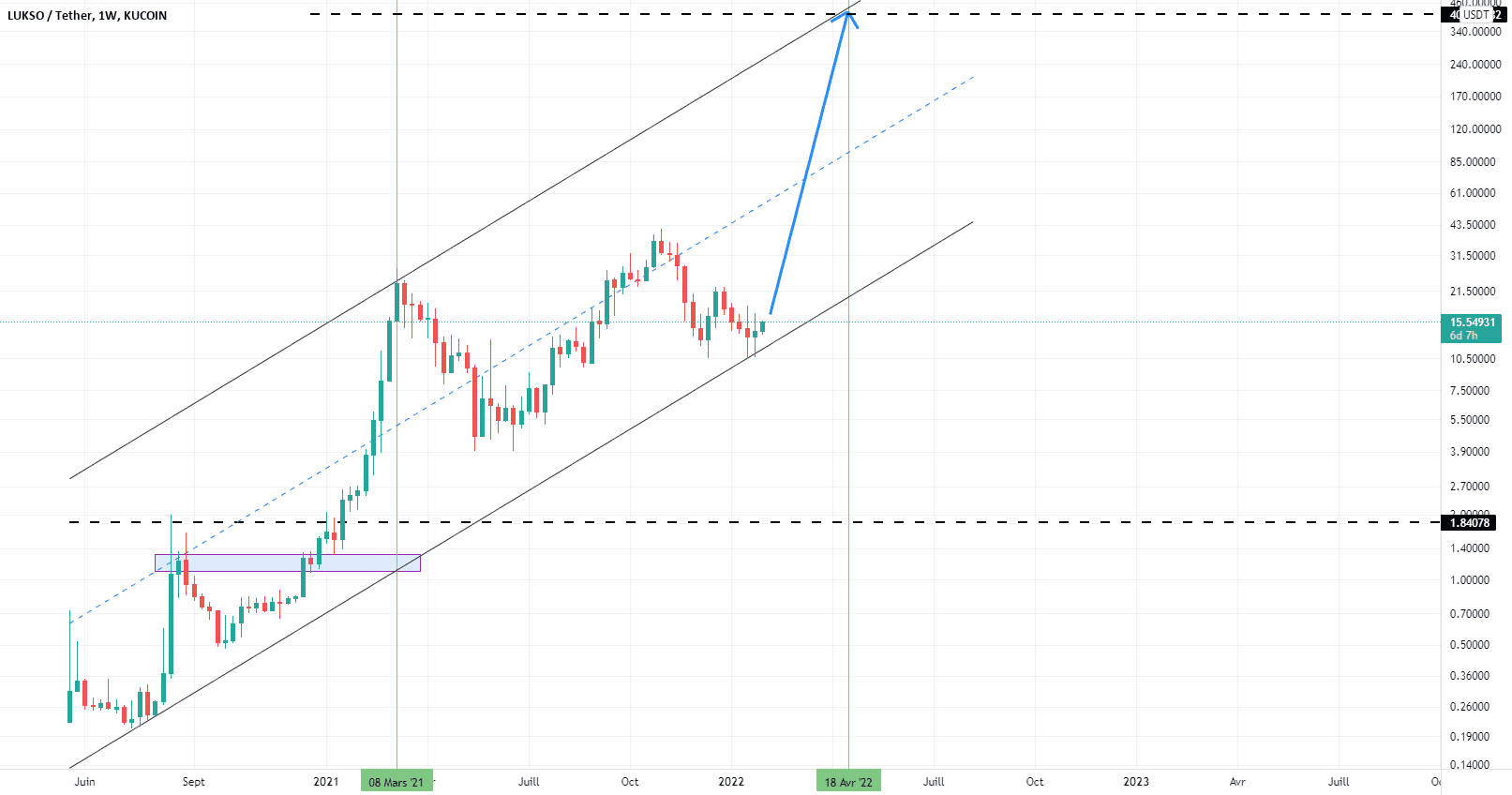 LYXEUSDT pour KUCOIN:LYXEUSDT par josephtn04