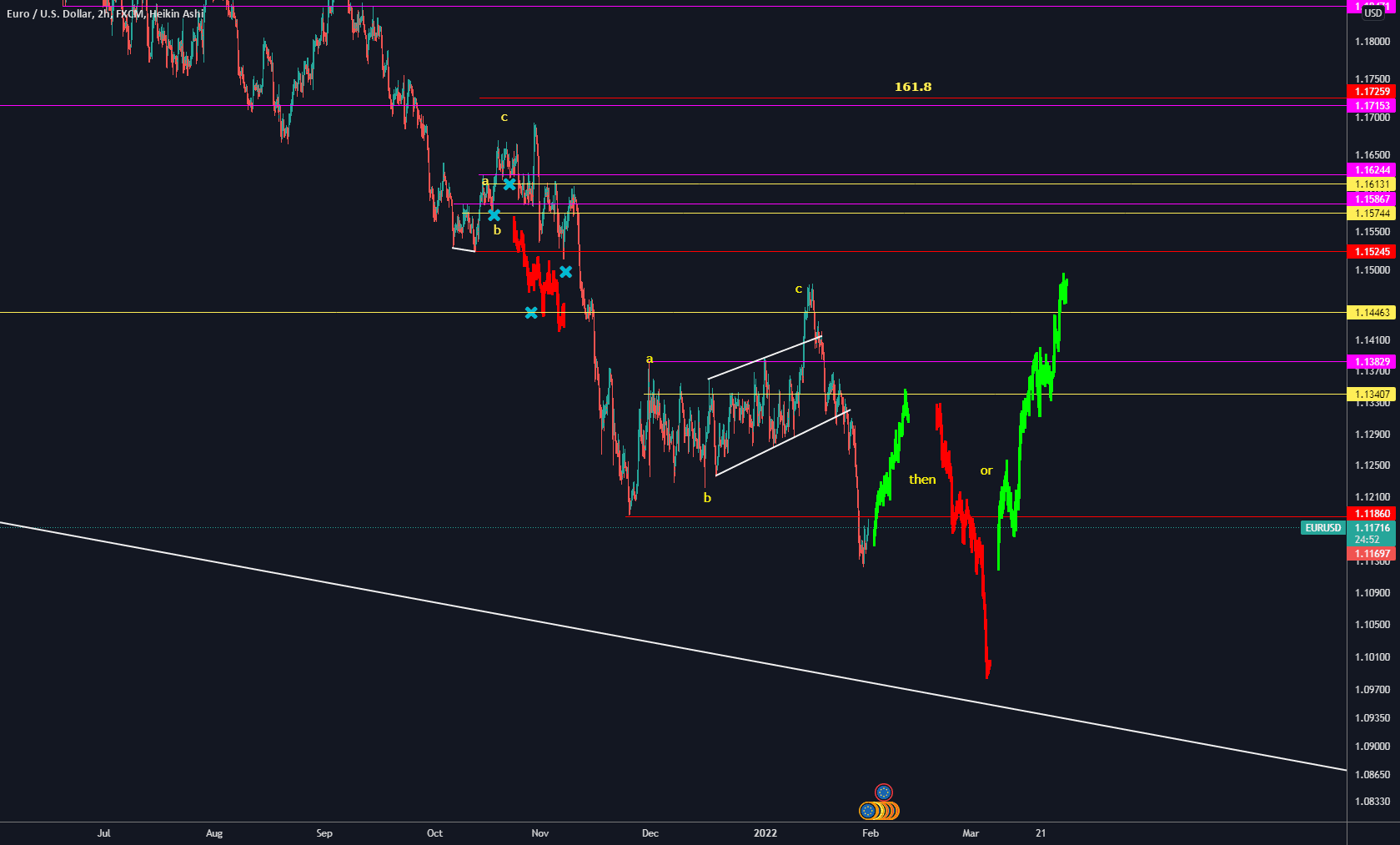 EURUSD! for FX:EURUSD by miche254
