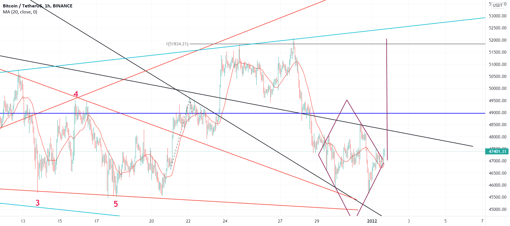 Rebond du BTC vers les 52K$ ? pour BINANCE:BTCUSDT par gamesoftroll