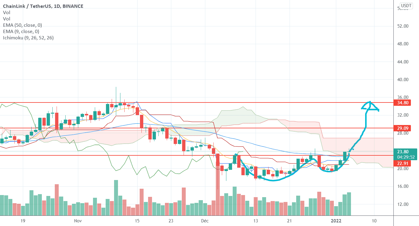 LINK : En attendant les $38 pour BINANCE:LINKUSDT par Le_Boa