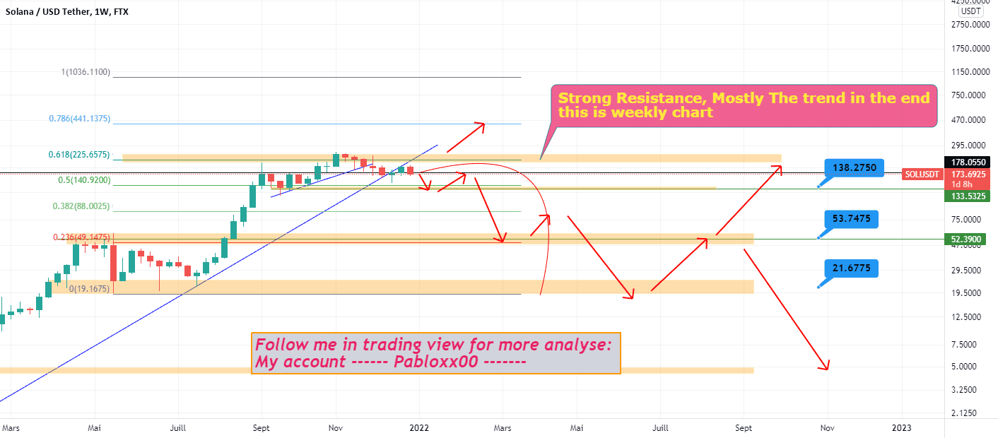 SOLANA/USDT Analyse la pluparts les crypto vont chute SOL pour FTX:SOLUSDT par Pabloxx00