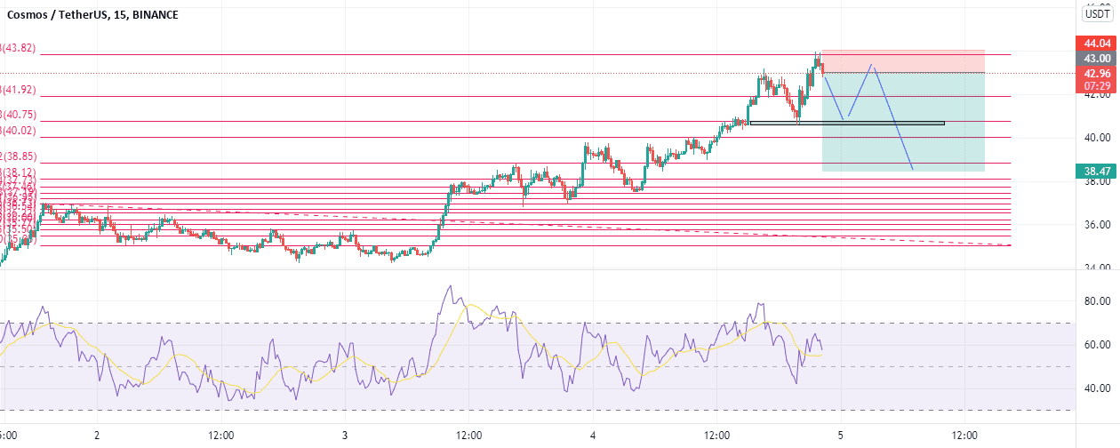 RR: 4.30 sell idea pour BINANCE:ATOMUSDT par mdhaou1980