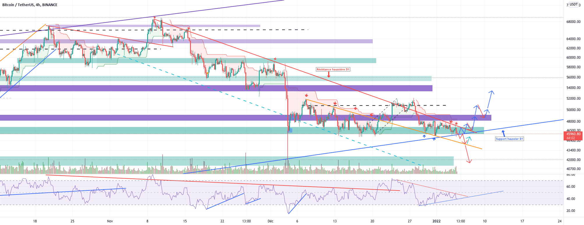 BTC/USDT En attente de cassure à la hausse à suivre... pour BINANCE:BTCUSDT par YohannTrad-Crypto