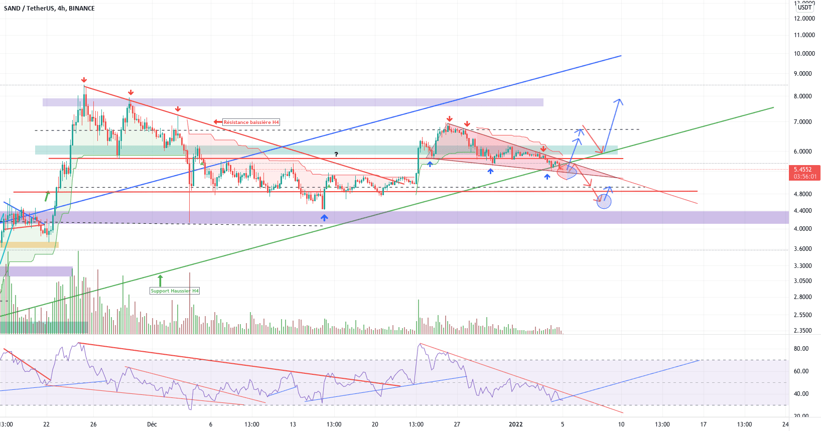 SAND:USDT En ATT d'une sortie de ce biseaux pour BINANCE:SANDUSDT par YohannTrad-Crypto