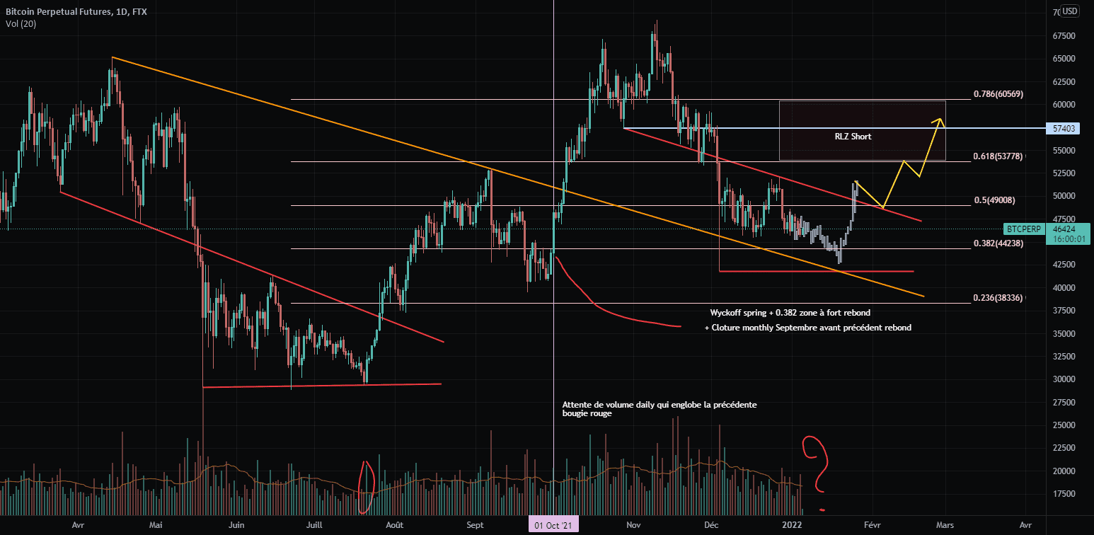 [BTC] Accumulation Wyckoff pour FTX:BTCPERP par Zalixzy