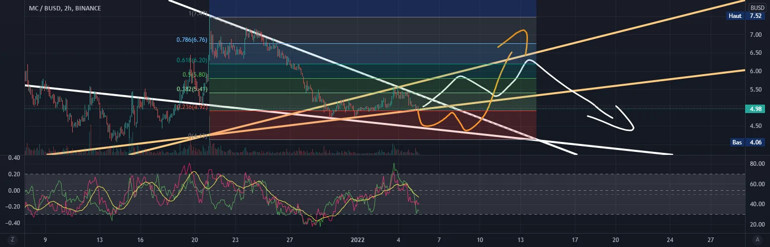 MCBusd deux stratégie, Merit circle pour BINANCE:MCBUSD par hakanlebgchaos