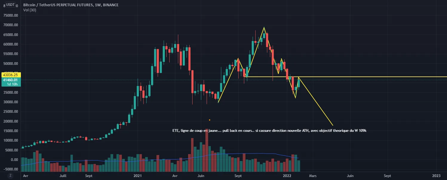 ETE weekly pour BINANCE:BTCUSDTPERP par DjoDimaggio