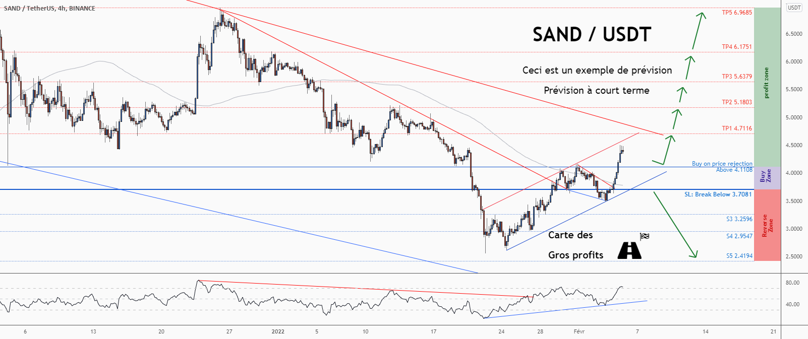 💡Ne manquez pas cette grande opportunité d’achat de SANDUSD pour BINANCE:SANDUSDT par ForecastCity_Francais