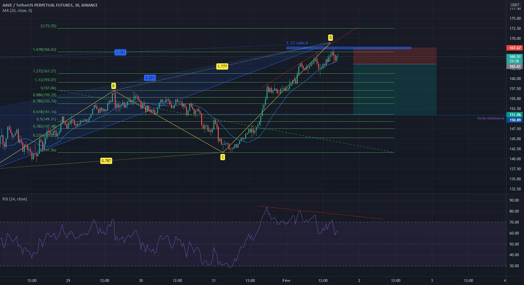 rr=3.09 pour BINANCE:AAVEUSDTPERP par Luffyfn